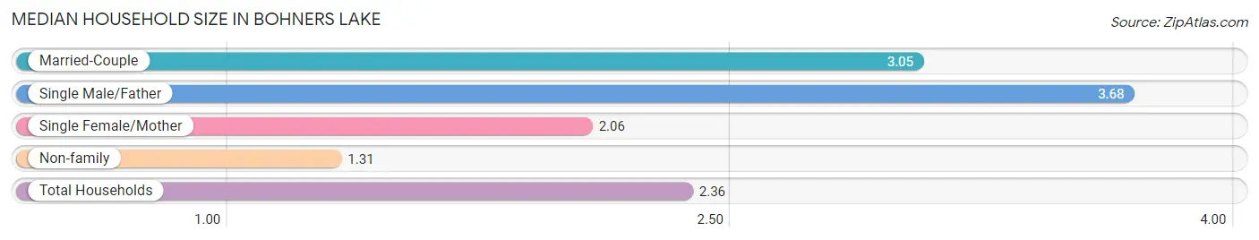 Median Household Size in Bohners Lake