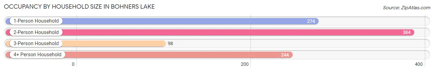 Occupancy by Household Size in Bohners Lake