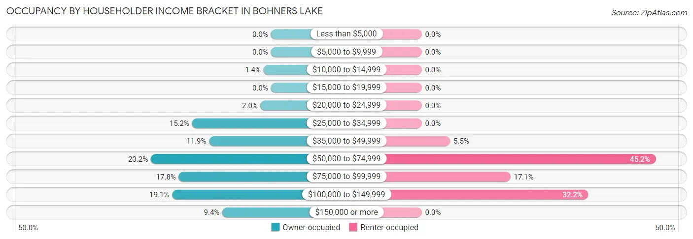 Occupancy by Householder Income Bracket in Bohners Lake
