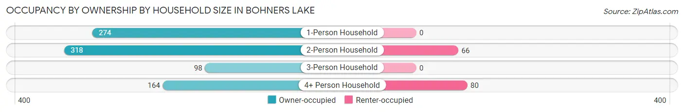 Occupancy by Ownership by Household Size in Bohners Lake