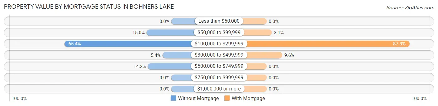 Property Value by Mortgage Status in Bohners Lake