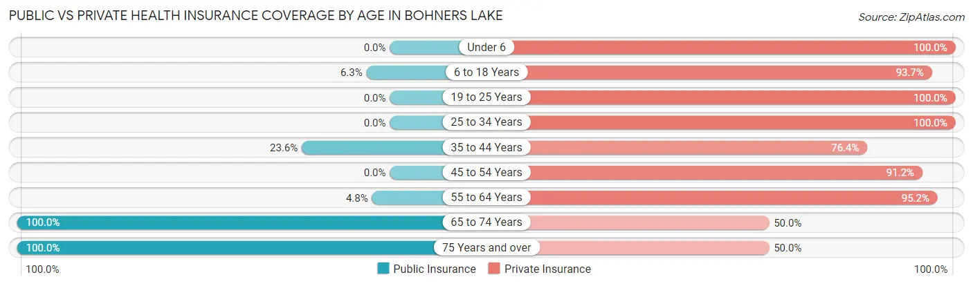 Public vs Private Health Insurance Coverage by Age in Bohners Lake