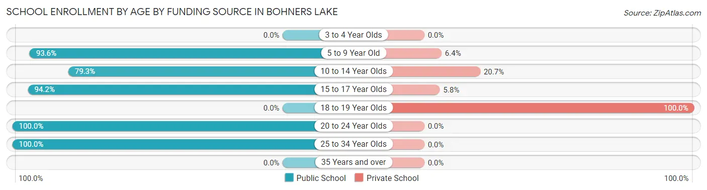 School Enrollment by Age by Funding Source in Bohners Lake