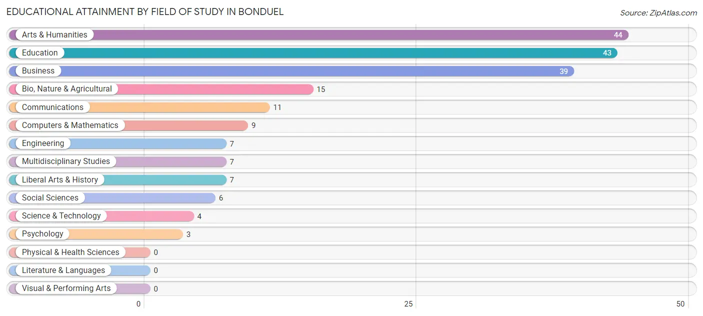 Educational Attainment by Field of Study in Bonduel