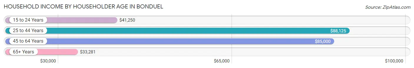 Household Income by Householder Age in Bonduel