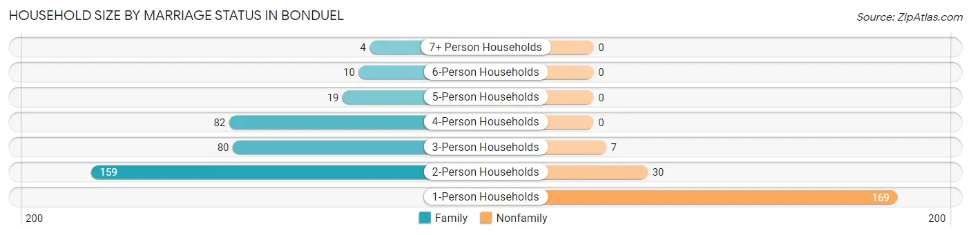 Household Size by Marriage Status in Bonduel