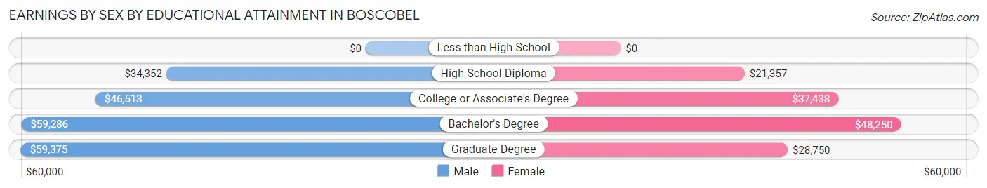 Earnings by Sex by Educational Attainment in Boscobel