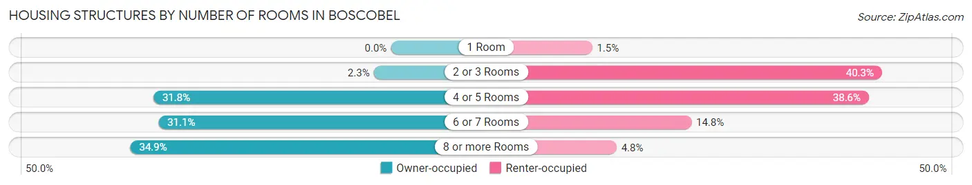 Housing Structures by Number of Rooms in Boscobel