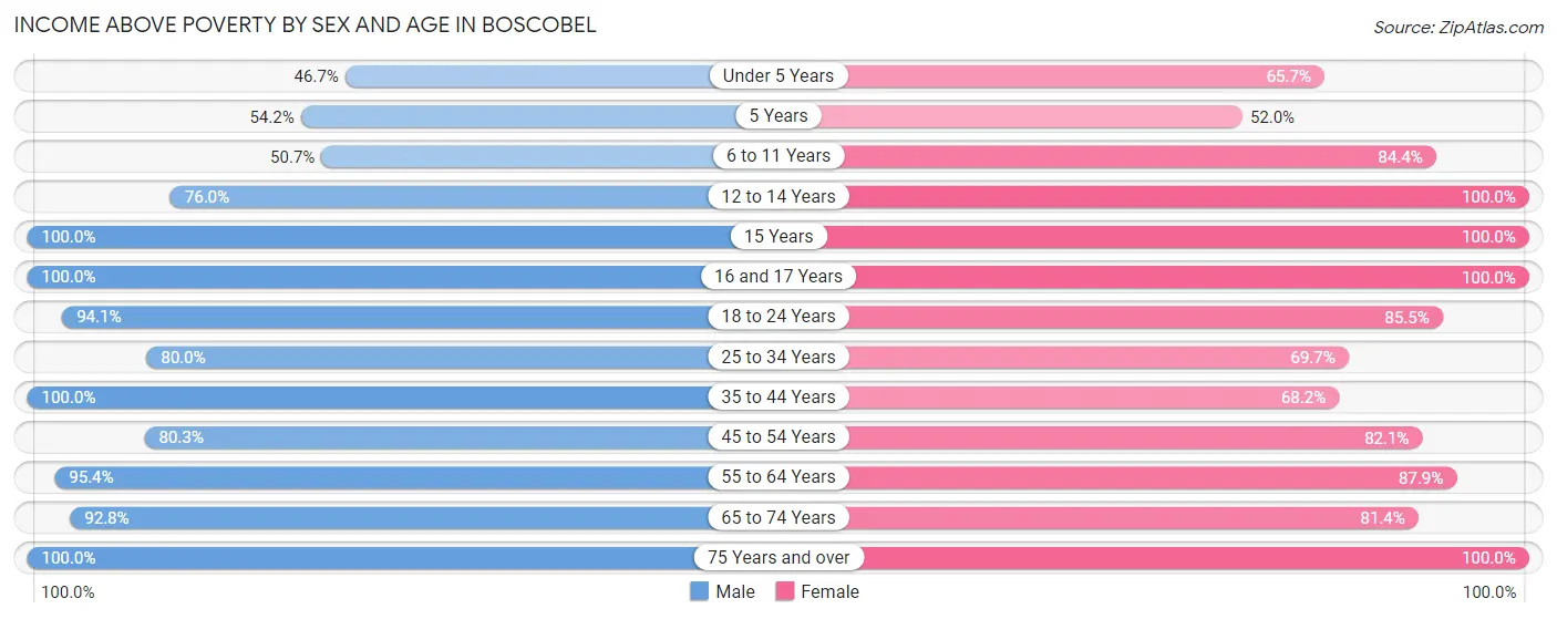 Income Above Poverty by Sex and Age in Boscobel