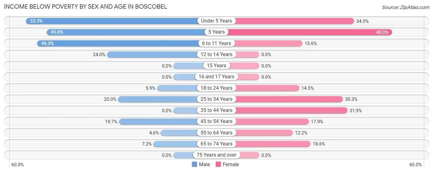 Income Below Poverty by Sex and Age in Boscobel