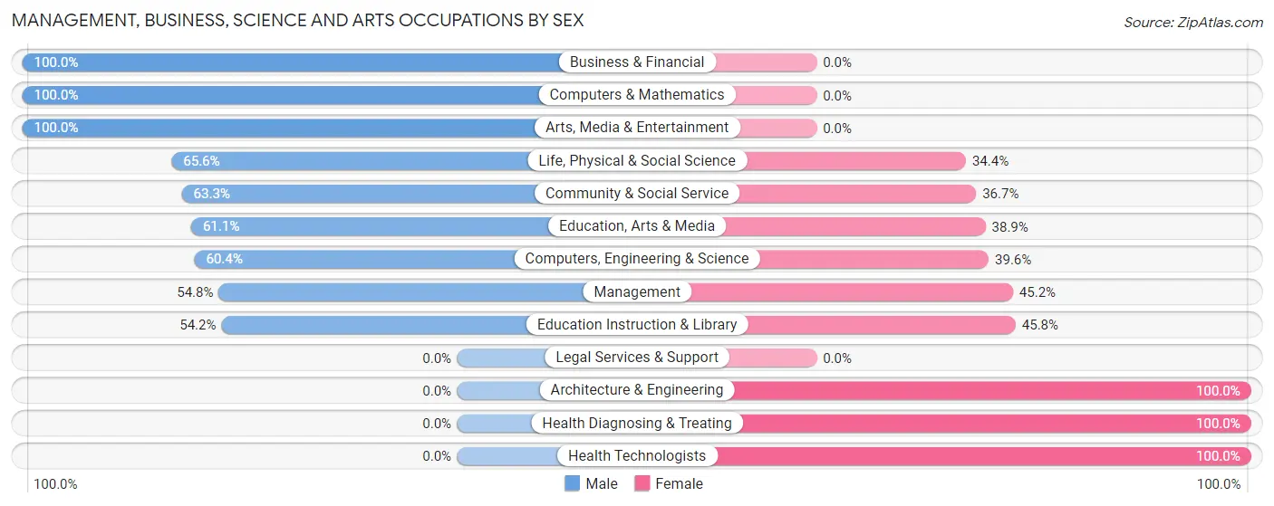 Management, Business, Science and Arts Occupations by Sex in Boscobel