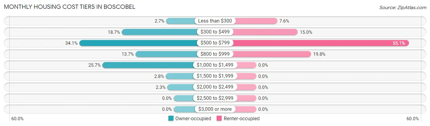 Monthly Housing Cost Tiers in Boscobel