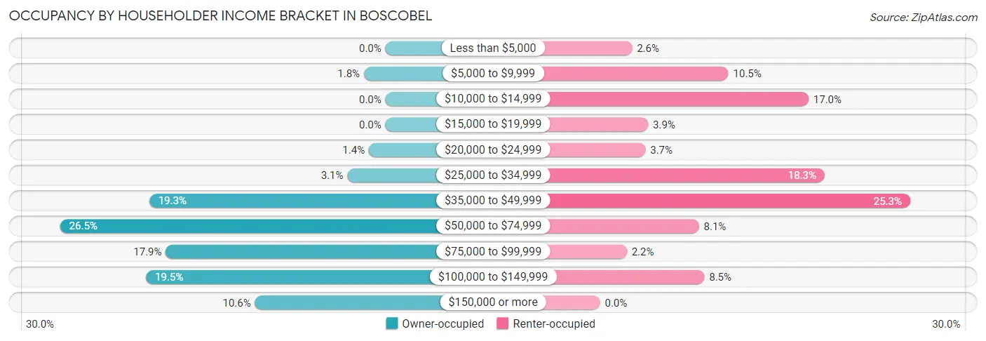 Occupancy by Householder Income Bracket in Boscobel