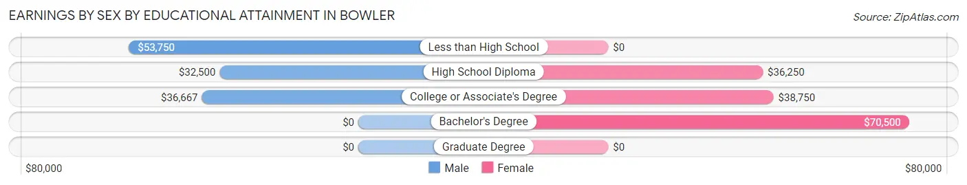Earnings by Sex by Educational Attainment in Bowler