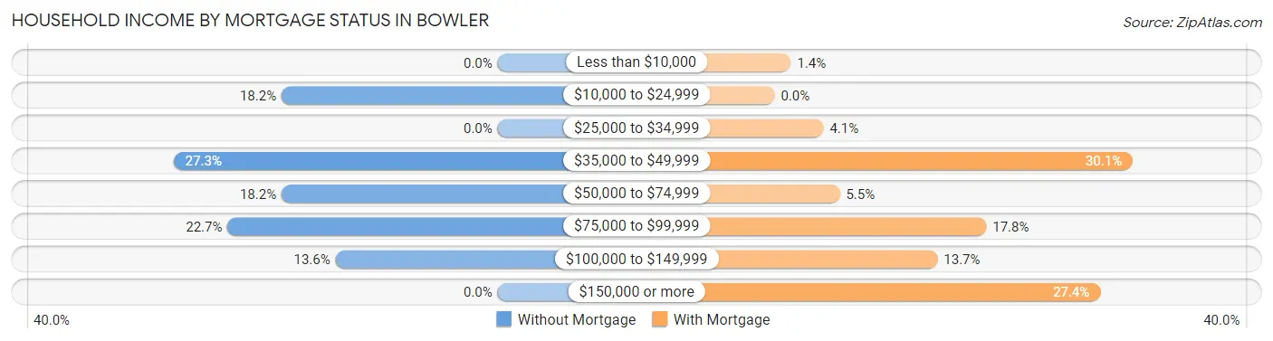 Household Income by Mortgage Status in Bowler