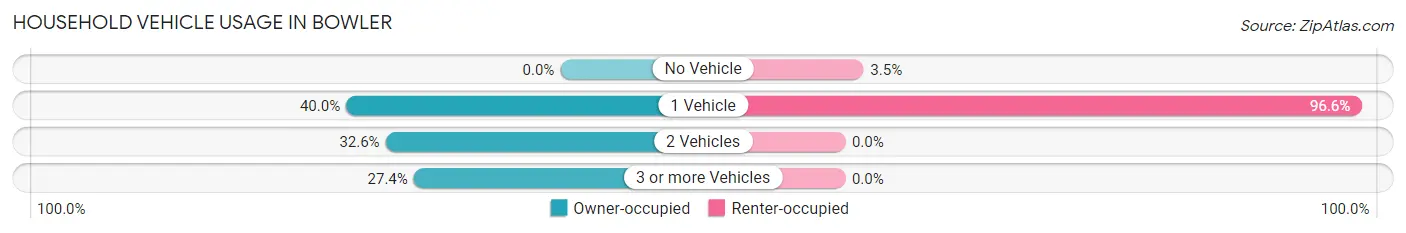 Household Vehicle Usage in Bowler