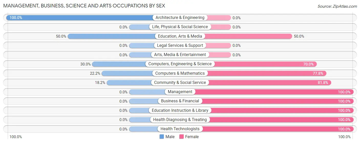 Management, Business, Science and Arts Occupations by Sex in Bowler