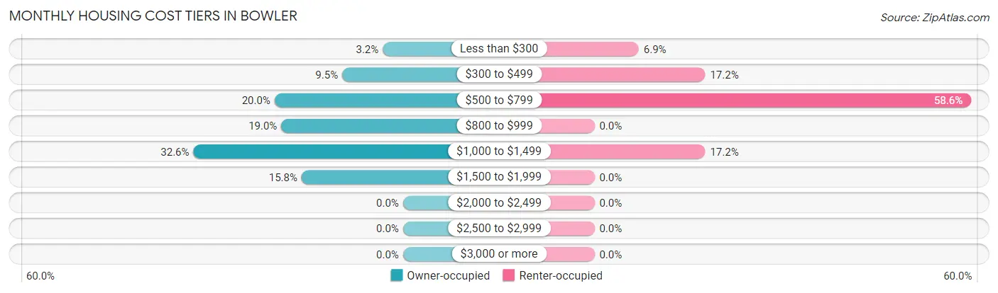 Monthly Housing Cost Tiers in Bowler