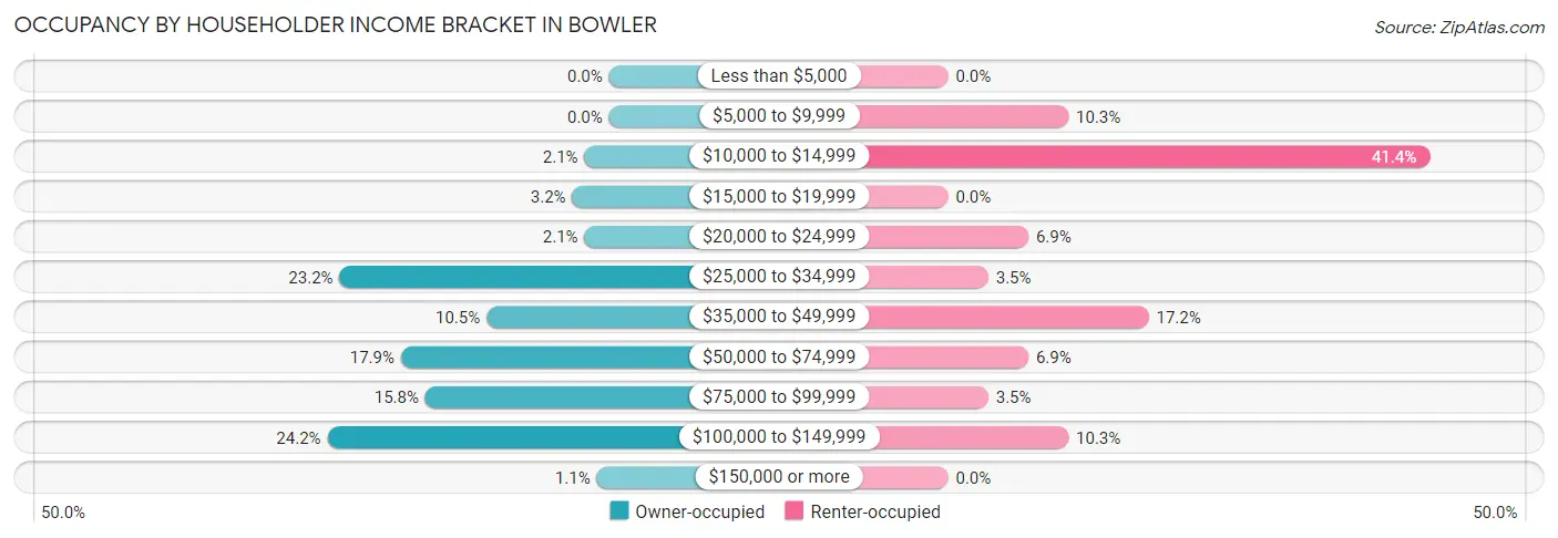 Occupancy by Householder Income Bracket in Bowler