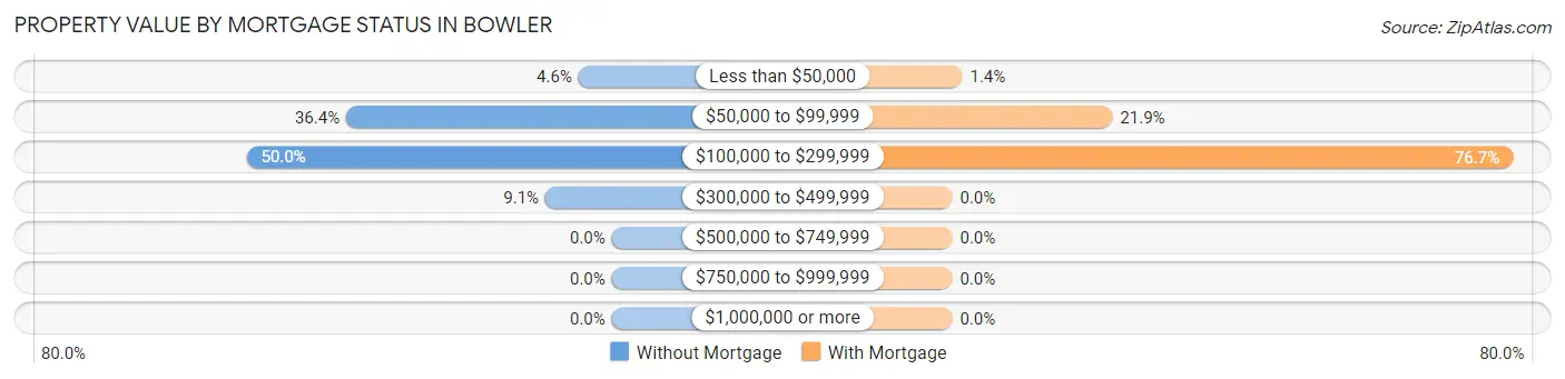 Property Value by Mortgage Status in Bowler