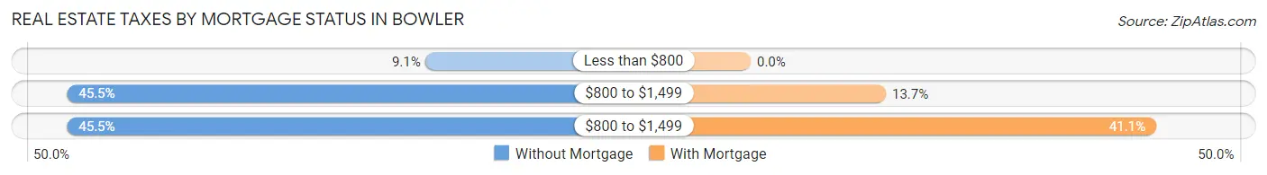 Real Estate Taxes by Mortgage Status in Bowler
