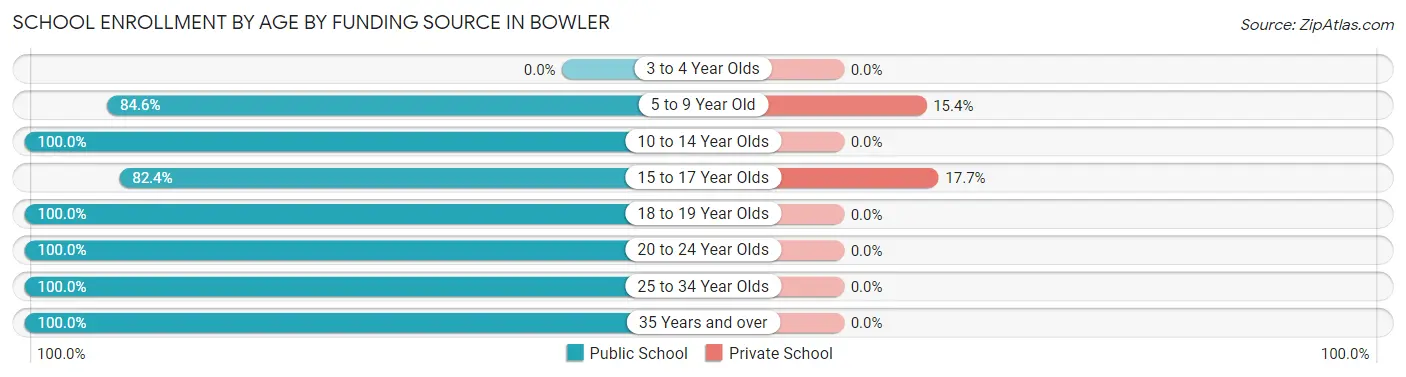 School Enrollment by Age by Funding Source in Bowler