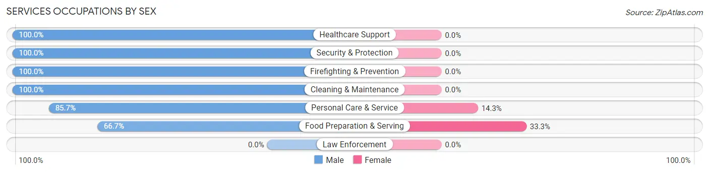 Services Occupations by Sex in Bowler