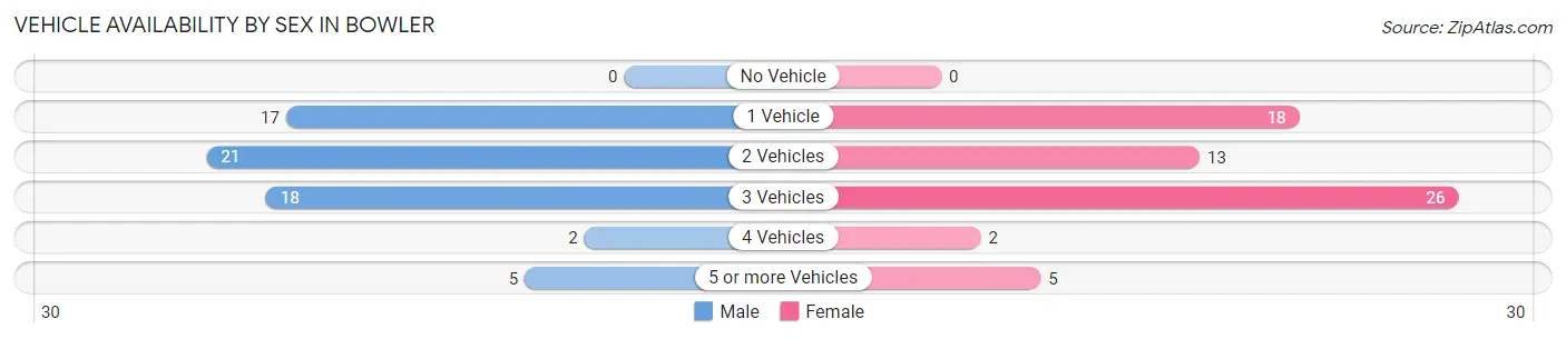 Vehicle Availability by Sex in Bowler