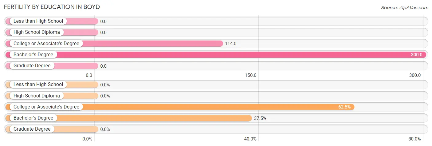 Female Fertility by Education Attainment in Boyd