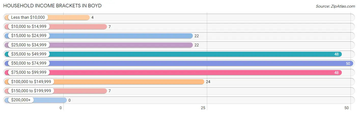 Household Income Brackets in Boyd