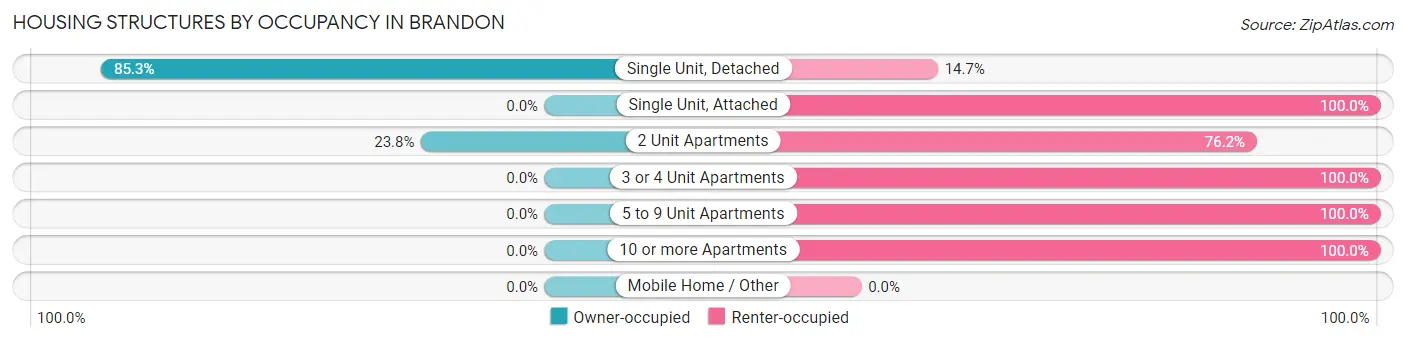 Housing Structures by Occupancy in Brandon