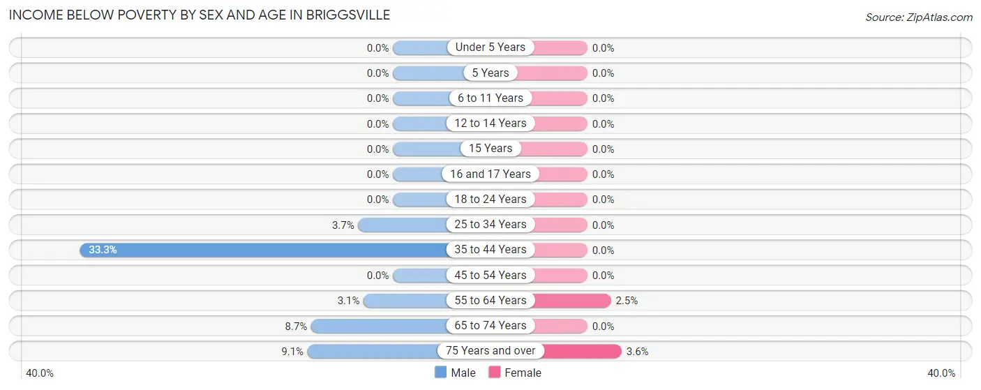 Income Below Poverty by Sex and Age in Briggsville