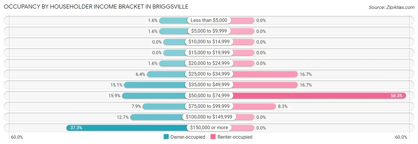 Occupancy by Householder Income Bracket in Briggsville