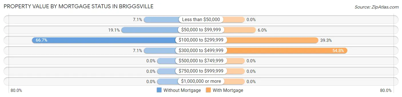 Property Value by Mortgage Status in Briggsville