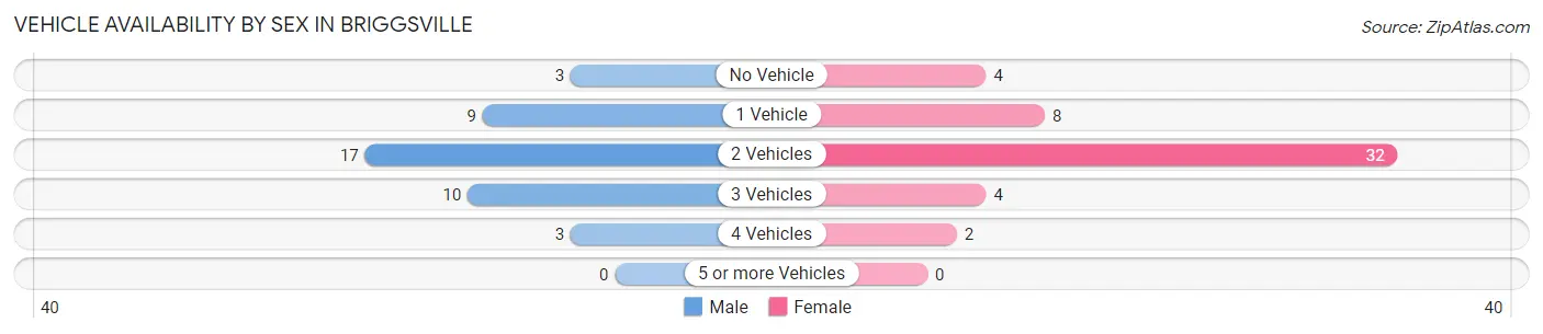 Vehicle Availability by Sex in Briggsville