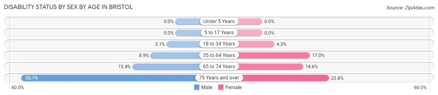 Disability Status by Sex by Age in Bristol