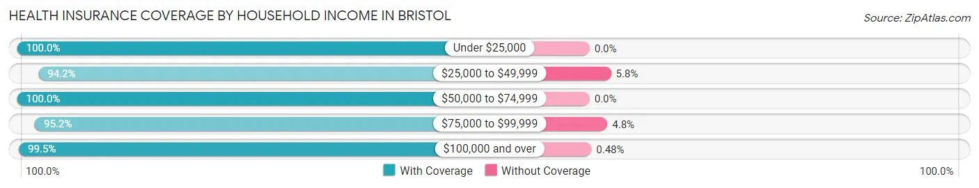 Health Insurance Coverage by Household Income in Bristol