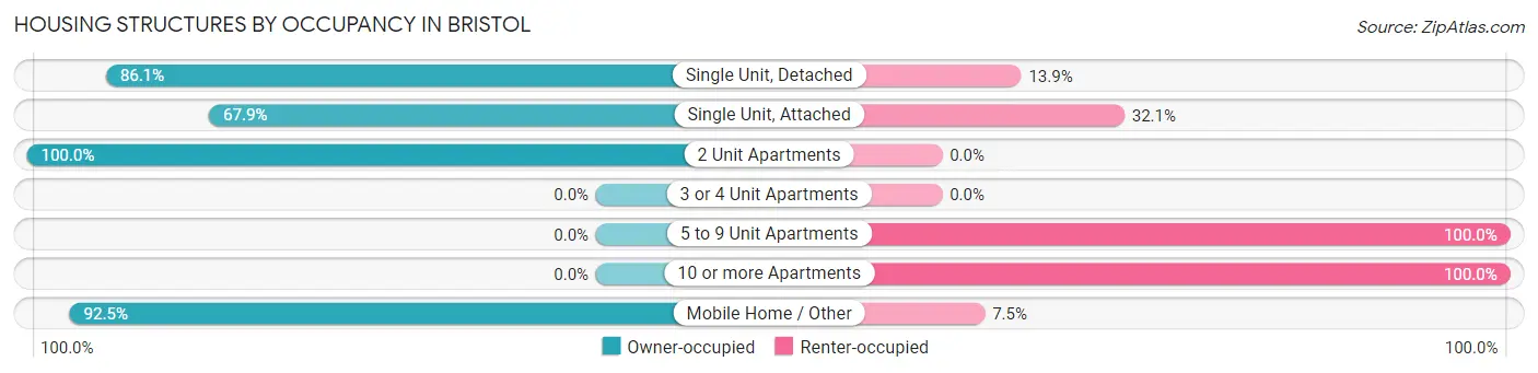 Housing Structures by Occupancy in Bristol