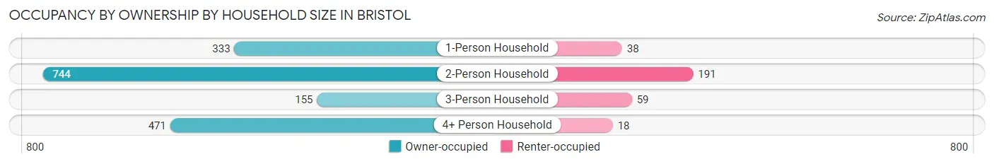 Occupancy by Ownership by Household Size in Bristol