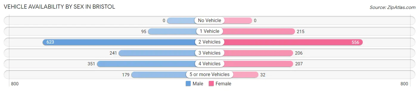 Vehicle Availability by Sex in Bristol