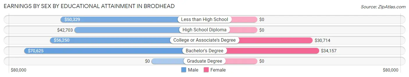Earnings by Sex by Educational Attainment in Brodhead