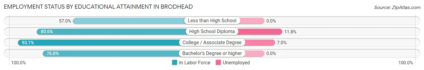 Employment Status by Educational Attainment in Brodhead