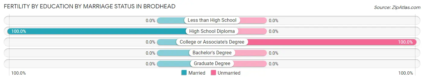 Female Fertility by Education by Marriage Status in Brodhead
