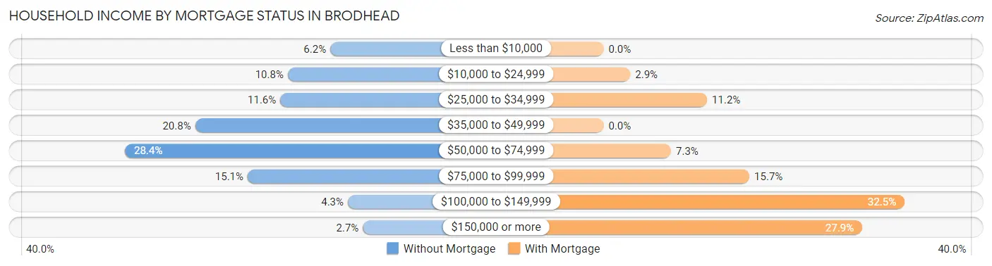 Household Income by Mortgage Status in Brodhead