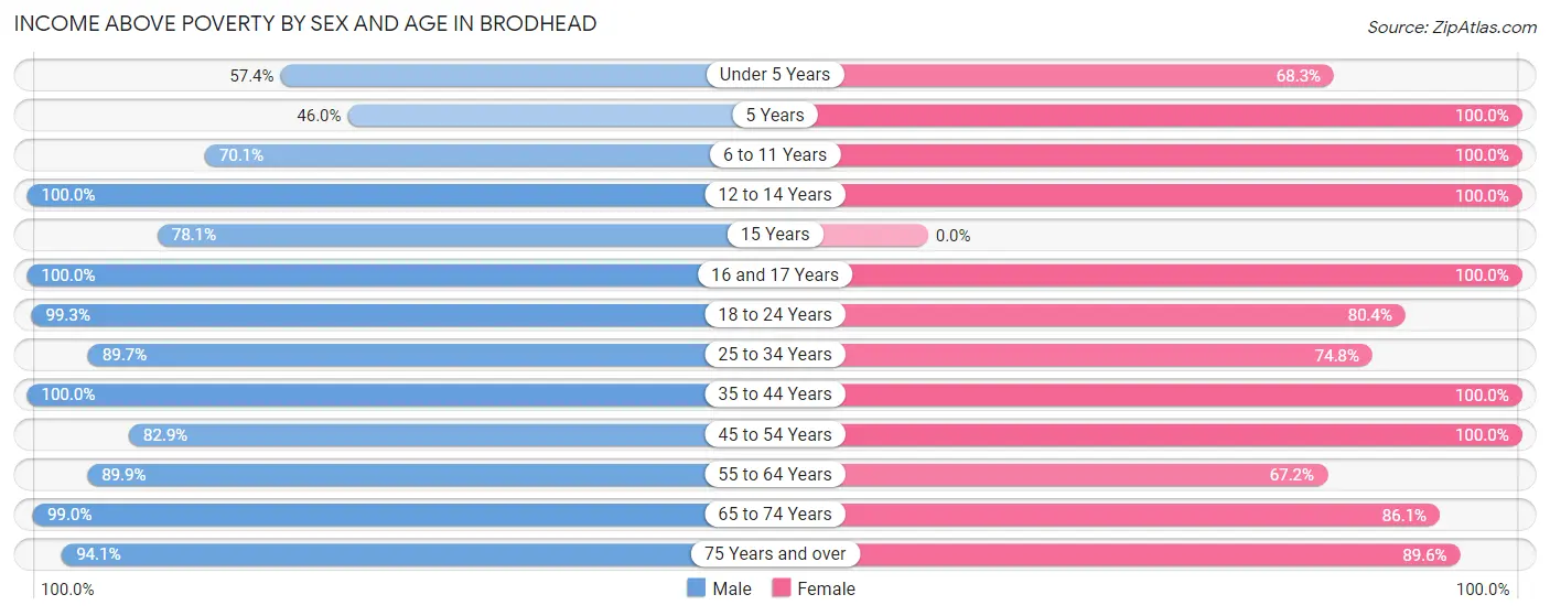 Income Above Poverty by Sex and Age in Brodhead