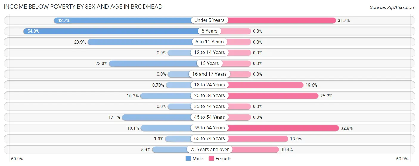 Income Below Poverty by Sex and Age in Brodhead