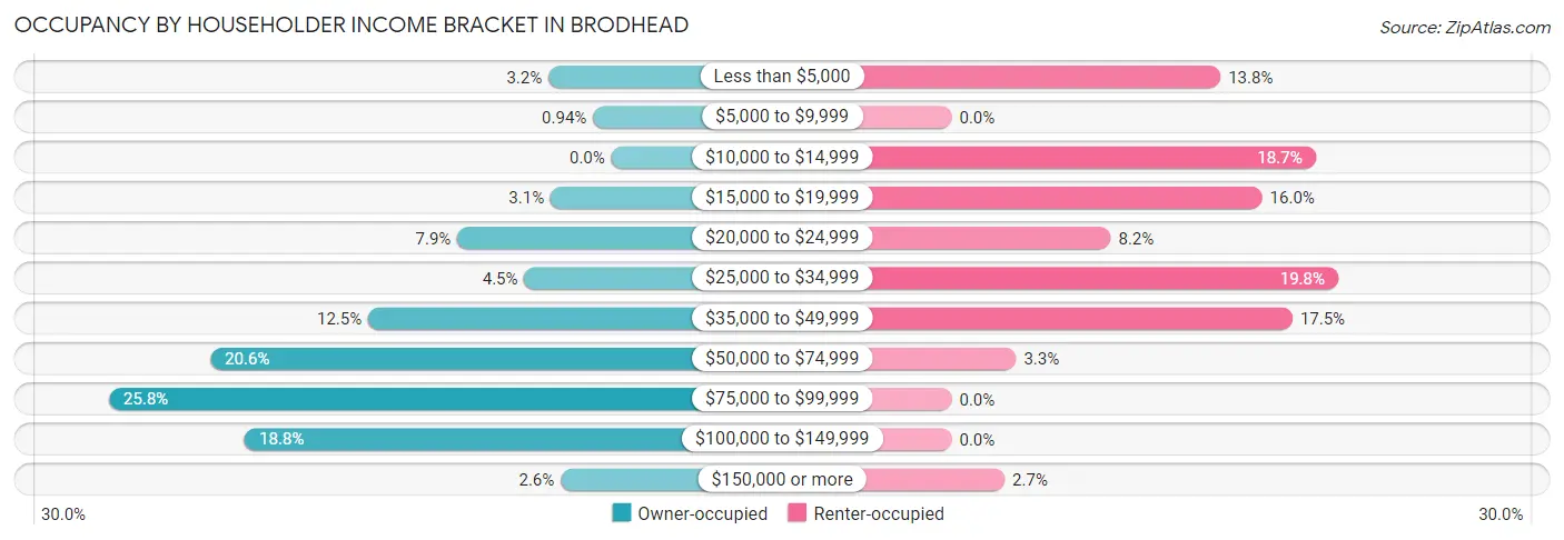 Occupancy by Householder Income Bracket in Brodhead