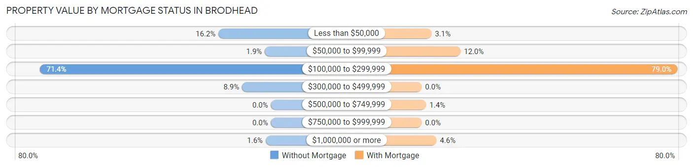 Property Value by Mortgage Status in Brodhead