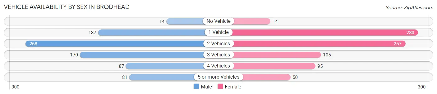 Vehicle Availability by Sex in Brodhead
