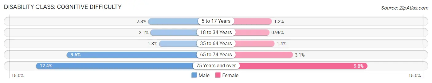 Disability in Brookfield: <span>Cognitive Difficulty</span>